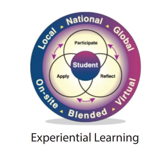 Experiential Learning Process Image